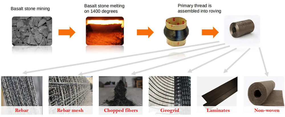 Heat Resistant Texturized Basalt Fiber Yarn