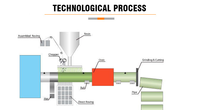 Technological process