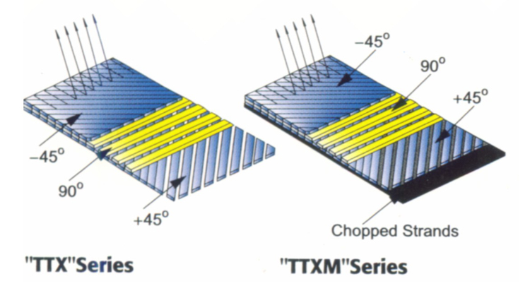 Transverse Triaxial